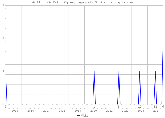 SATELITE XATIVA SL (Spain) Page visits 2024 