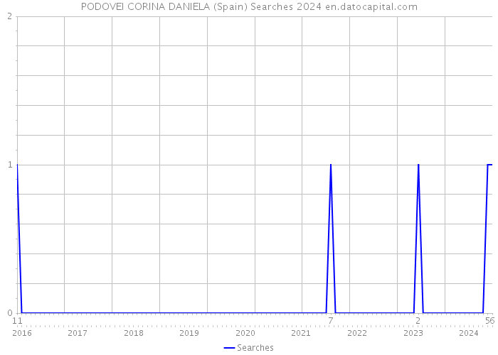 PODOVEI CORINA DANIELA (Spain) Searches 2024 