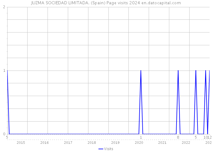 JUZMA SOCIEDAD LIMITADA. (Spain) Page visits 2024 
