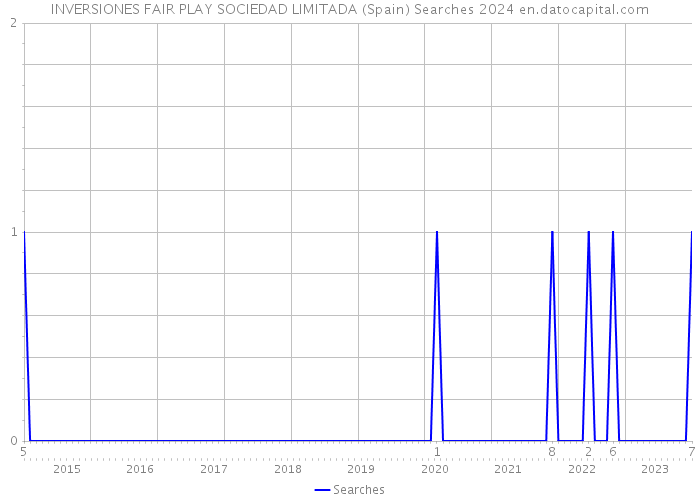 INVERSIONES FAIR PLAY SOCIEDAD LIMITADA (Spain) Searches 2024 