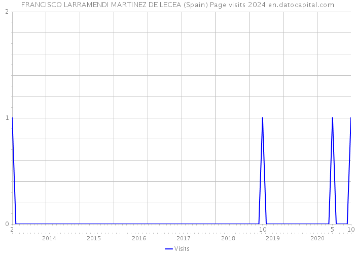 FRANCISCO LARRAMENDI MARTINEZ DE LECEA (Spain) Page visits 2024 