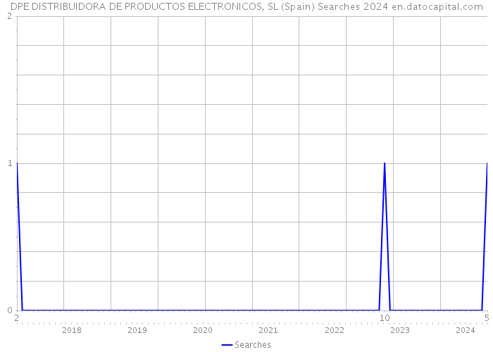 DPE DISTRIBUIDORA DE PRODUCTOS ELECTRONICOS, SL (Spain) Searches 2024 