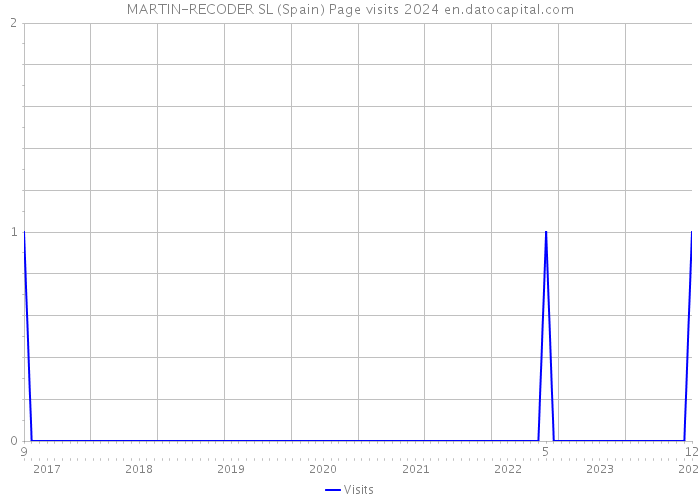 MARTIN-RECODER SL (Spain) Page visits 2024 