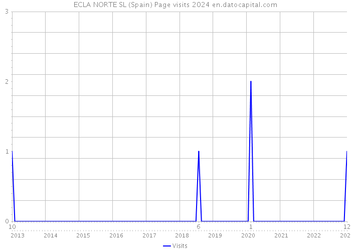 ECLA NORTE SL (Spain) Page visits 2024 