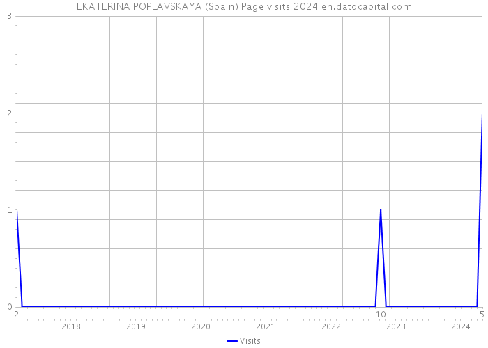 EKATERINA POPLAVSKAYA (Spain) Page visits 2024 
