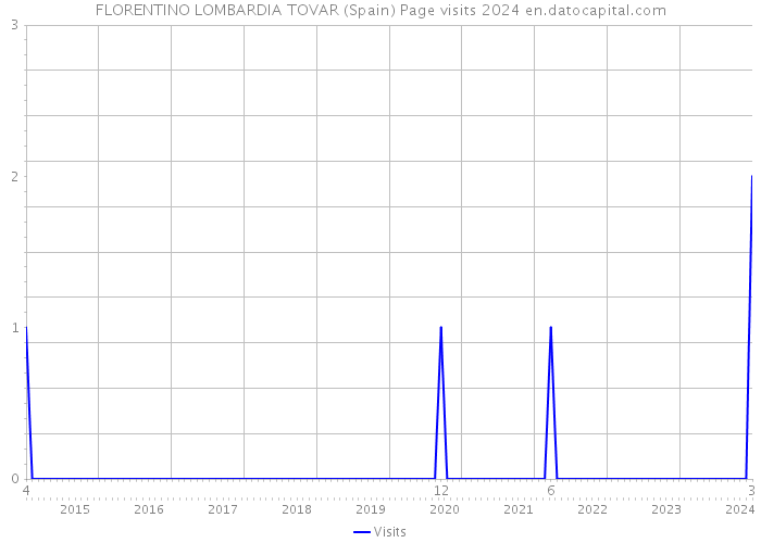 FLORENTINO LOMBARDIA TOVAR (Spain) Page visits 2024 