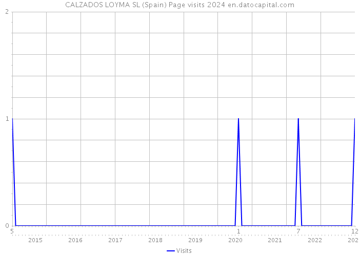 CALZADOS LOYMA SL (Spain) Page visits 2024 