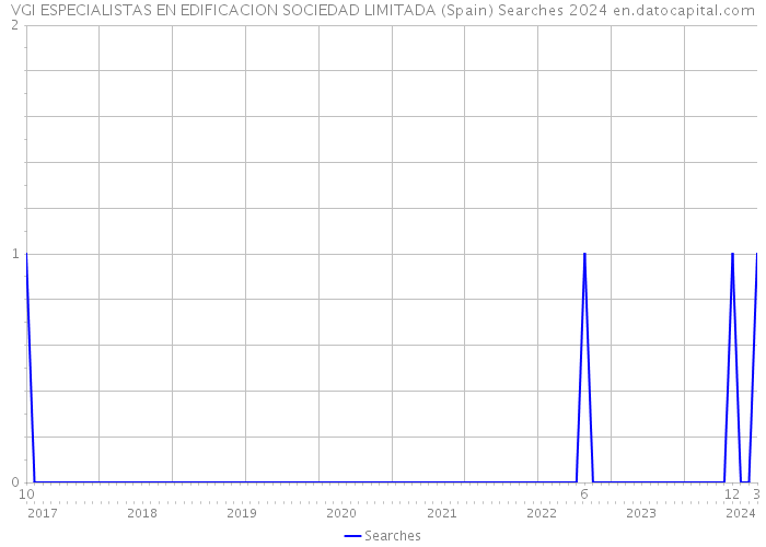 VGI ESPECIALISTAS EN EDIFICACION SOCIEDAD LIMITADA (Spain) Searches 2024 