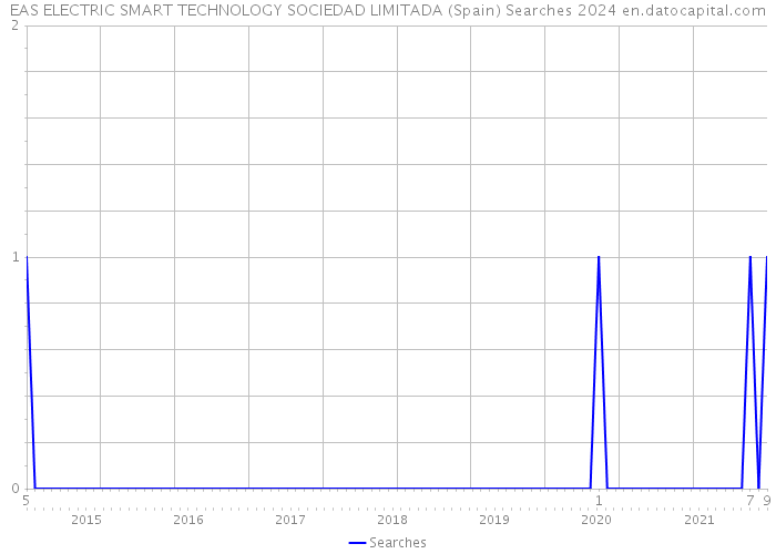 EAS ELECTRIC SMART TECHNOLOGY SOCIEDAD LIMITADA (Spain) Searches 2024 