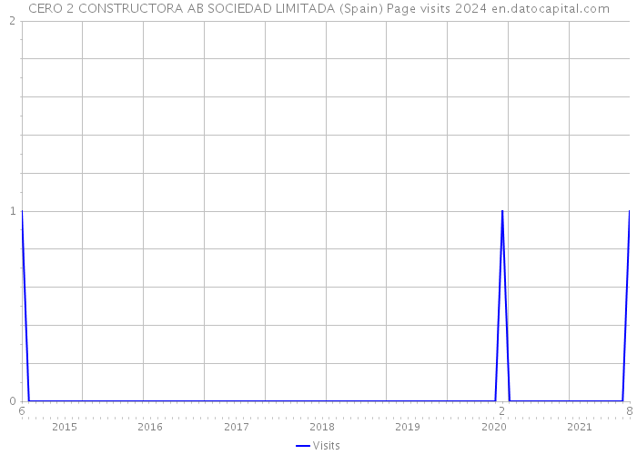 CERO 2 CONSTRUCTORA AB SOCIEDAD LIMITADA (Spain) Page visits 2024 