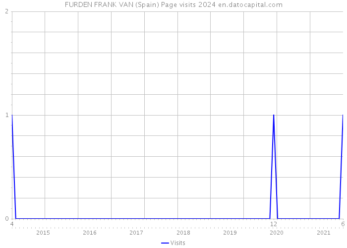 FURDEN FRANK VAN (Spain) Page visits 2024 