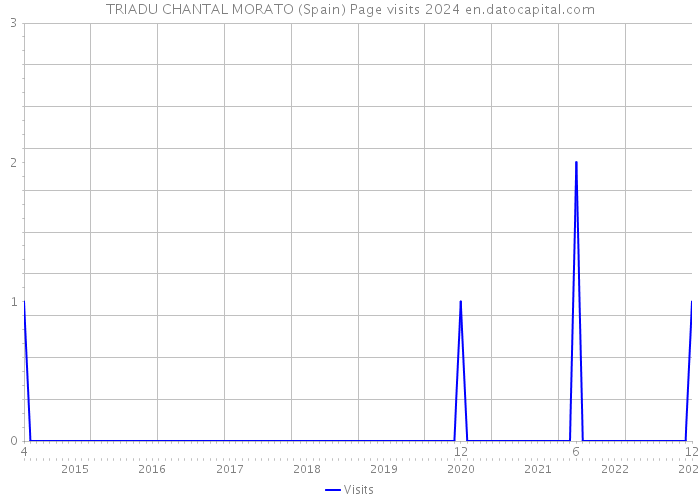TRIADU CHANTAL MORATO (Spain) Page visits 2024 