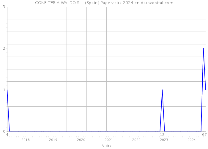 CONFITERIA WALDO S.L. (Spain) Page visits 2024 