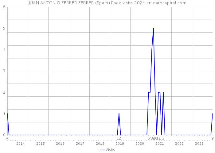 JUAN ANTONIO FERRER FERRER (Spain) Page visits 2024 