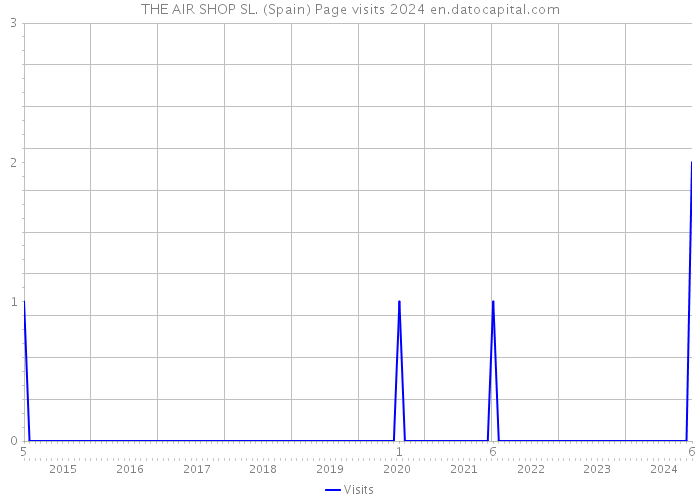 THE AIR SHOP SL. (Spain) Page visits 2024 