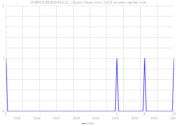 VIVEROS ESQUIVIAS S.L. (Spain) Page visits 2024 