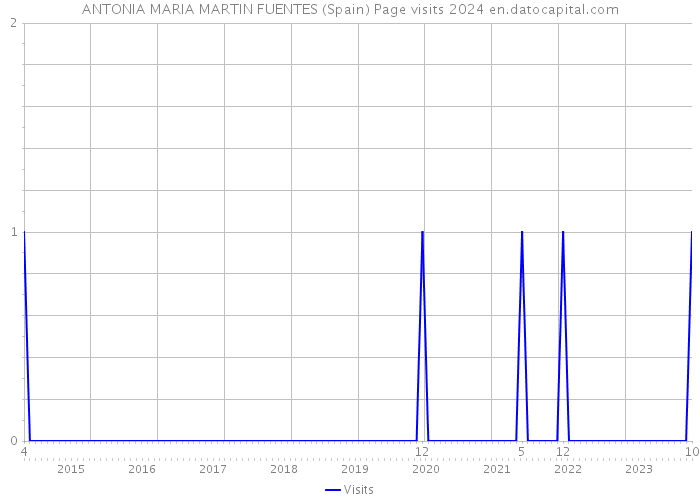 ANTONIA MARIA MARTIN FUENTES (Spain) Page visits 2024 