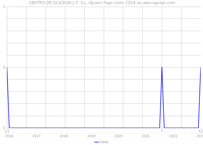 CENTRO DE OCASION J. F. S.L. (Spain) Page visits 2024 