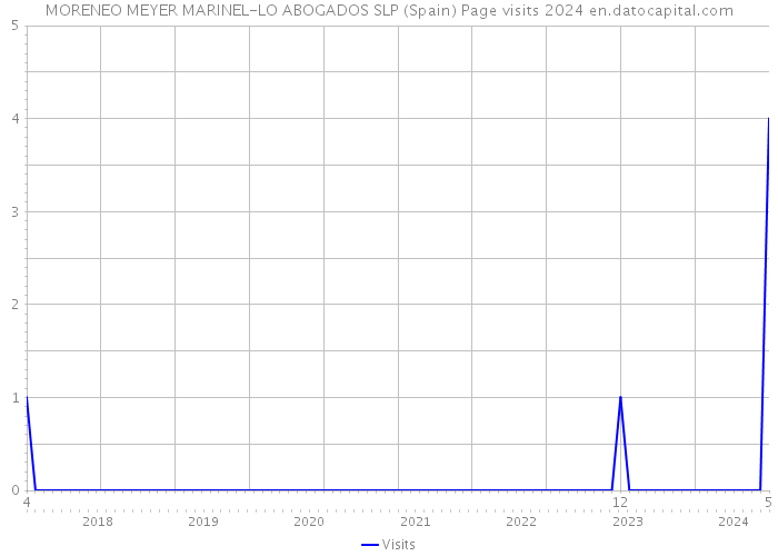 MORENEO MEYER MARINEL-LO ABOGADOS SLP (Spain) Page visits 2024 