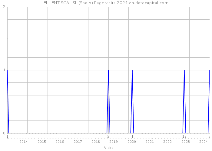 EL LENTISCAL SL (Spain) Page visits 2024 