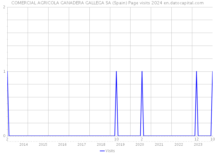 COMERCIAL AGRICOLA GANADERA GALLEGA SA (Spain) Page visits 2024 