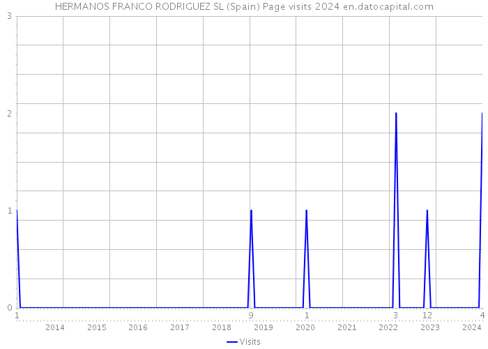 HERMANOS FRANCO RODRIGUEZ SL (Spain) Page visits 2024 