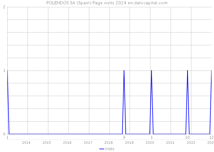 POLENDOS SA (Spain) Page visits 2024 