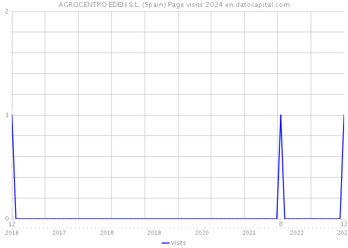 AGROCENTRO EDEN S.L. (Spain) Page visits 2024 