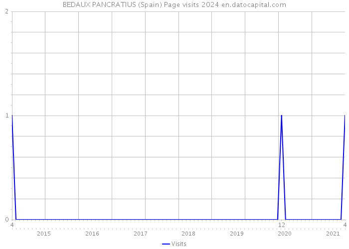 BEDAUX PANCRATIUS (Spain) Page visits 2024 