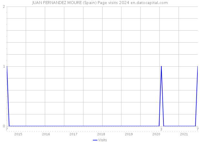 JUAN FERNANDEZ MOURE (Spain) Page visits 2024 