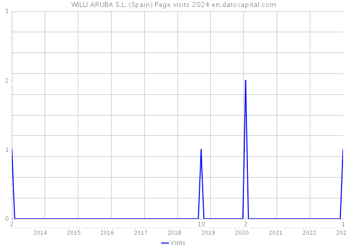 WILLI ARUBA S.L. (Spain) Page visits 2024 