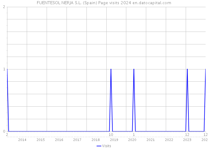 FUENTESOL NERJA S.L. (Spain) Page visits 2024 