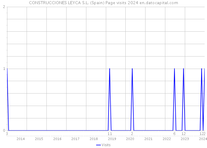 CONSTRUCCIONES LEYCA S.L. (Spain) Page visits 2024 