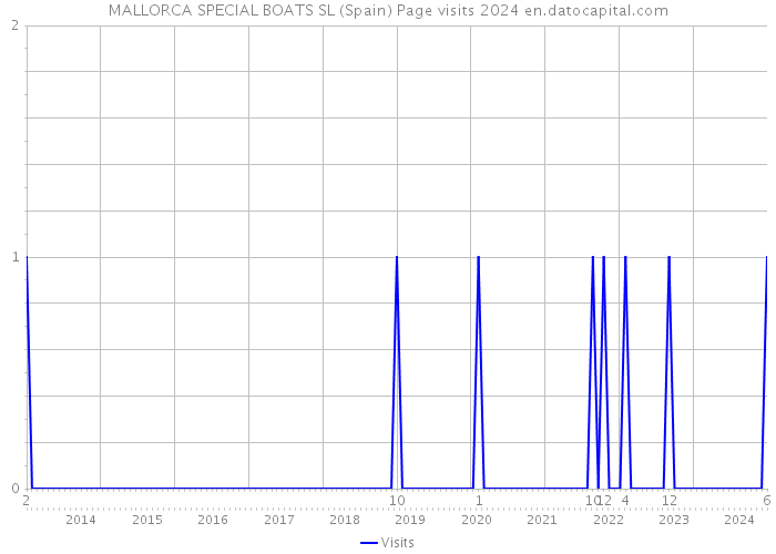 MALLORCA SPECIAL BOATS SL (Spain) Page visits 2024 