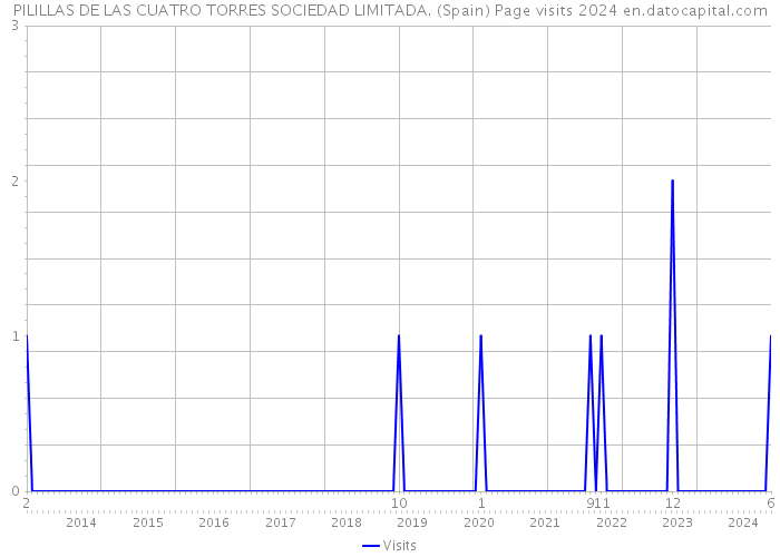 PILILLAS DE LAS CUATRO TORRES SOCIEDAD LIMITADA. (Spain) Page visits 2024 