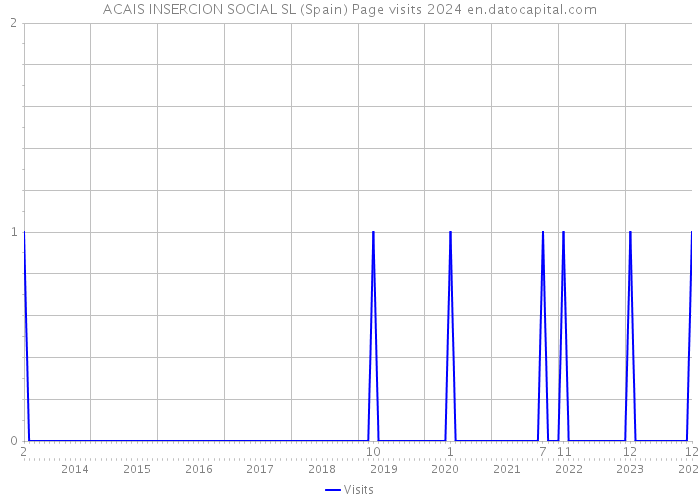 ACAIS INSERCION SOCIAL SL (Spain) Page visits 2024 