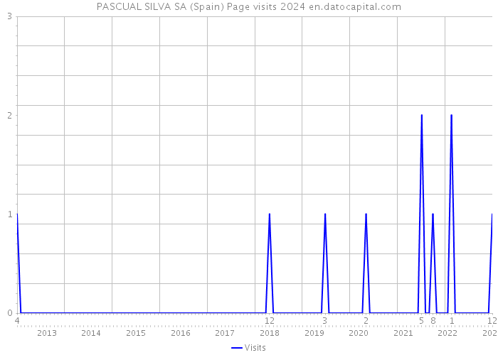 PASCUAL SILVA SA (Spain) Page visits 2024 