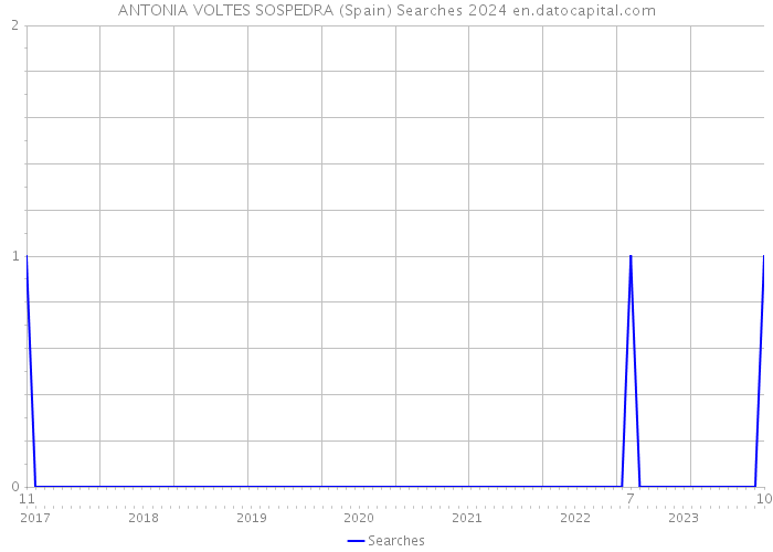 ANTONIA VOLTES SOSPEDRA (Spain) Searches 2024 