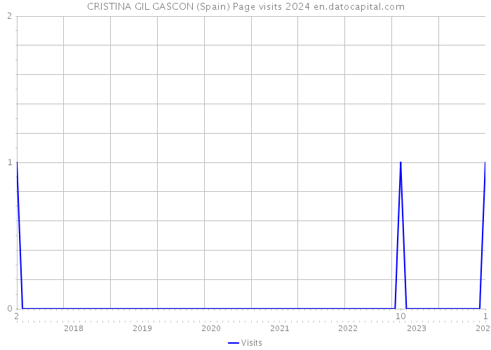 CRISTINA GIL GASCON (Spain) Page visits 2024 