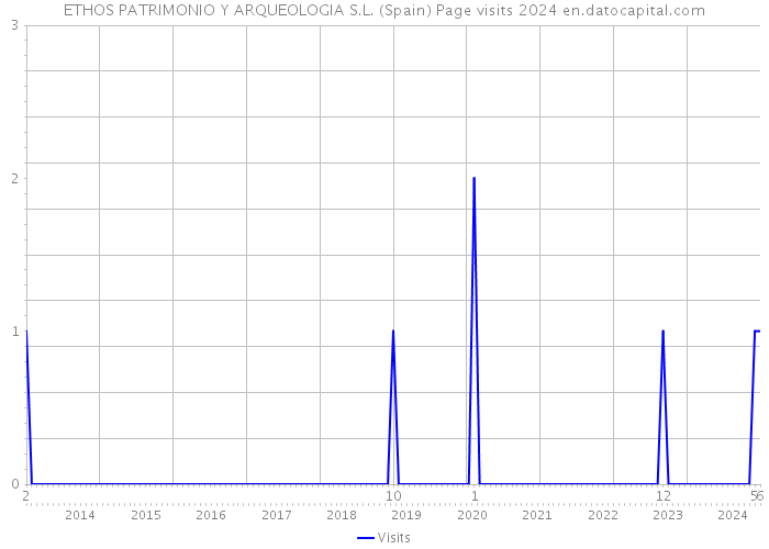 ETHOS PATRIMONIO Y ARQUEOLOGIA S.L. (Spain) Page visits 2024 