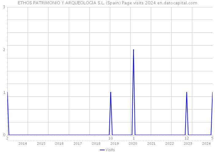 ETHOS PATRIMONIO Y ARQUEOLOGIA S.L. (Spain) Page visits 2024 