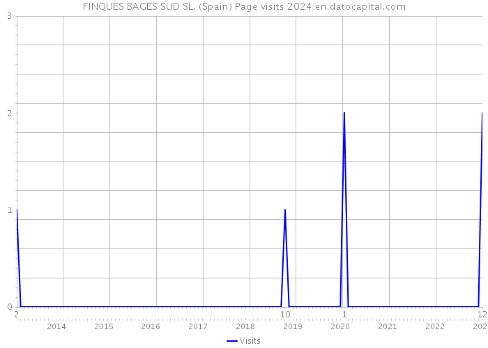 FINQUES BAGES SUD SL. (Spain) Page visits 2024 