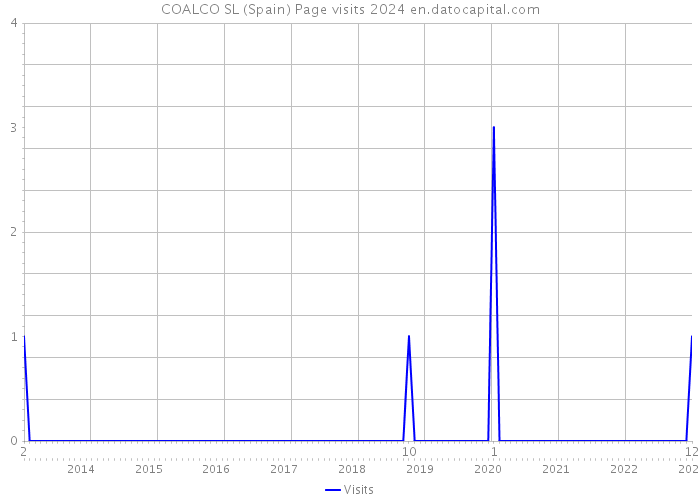 COALCO SL (Spain) Page visits 2024 