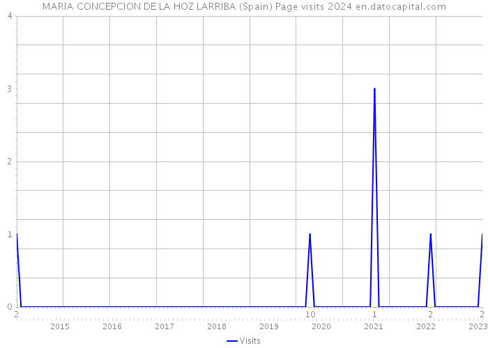 MARIA CONCEPCION DE LA HOZ LARRIBA (Spain) Page visits 2024 