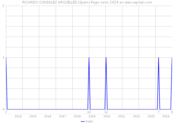 RICARDO GONZALEZ ARGUELLES (Spain) Page visits 2024 