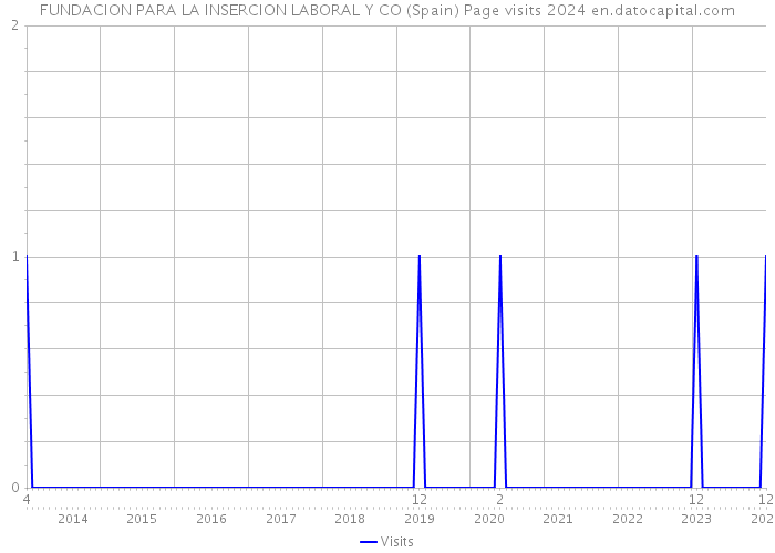 FUNDACION PARA LA INSERCION LABORAL Y CO (Spain) Page visits 2024 