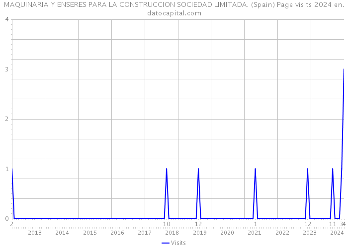 MAQUINARIA Y ENSERES PARA LA CONSTRUCCION SOCIEDAD LIMITADA. (Spain) Page visits 2024 