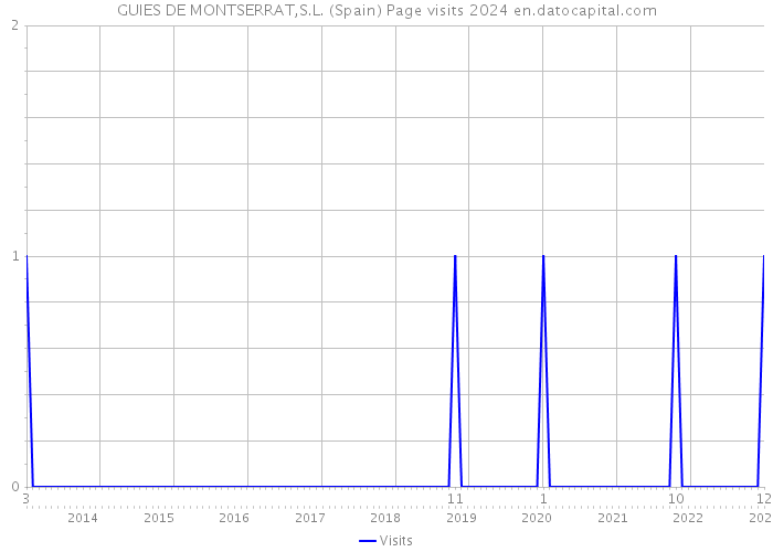 GUIES DE MONTSERRAT,S.L. (Spain) Page visits 2024 