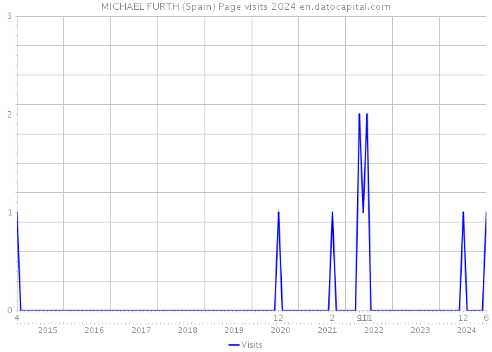 MICHAEL FURTH (Spain) Page visits 2024 