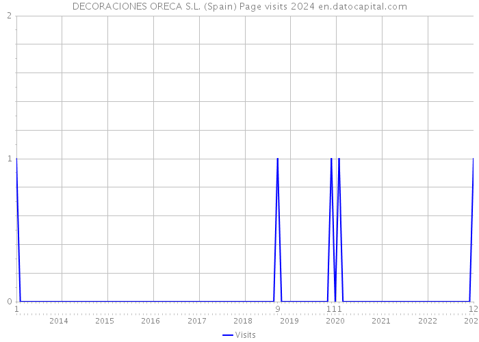 DECORACIONES ORECA S.L. (Spain) Page visits 2024 